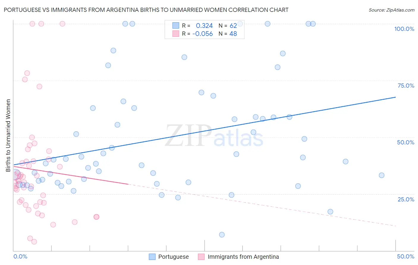 Portuguese vs Immigrants from Argentina Births to Unmarried Women