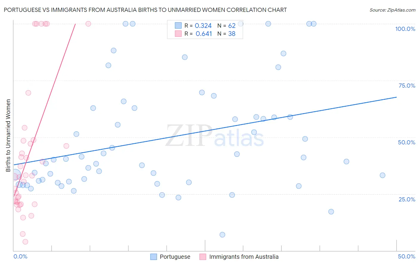 Portuguese vs Immigrants from Australia Births to Unmarried Women