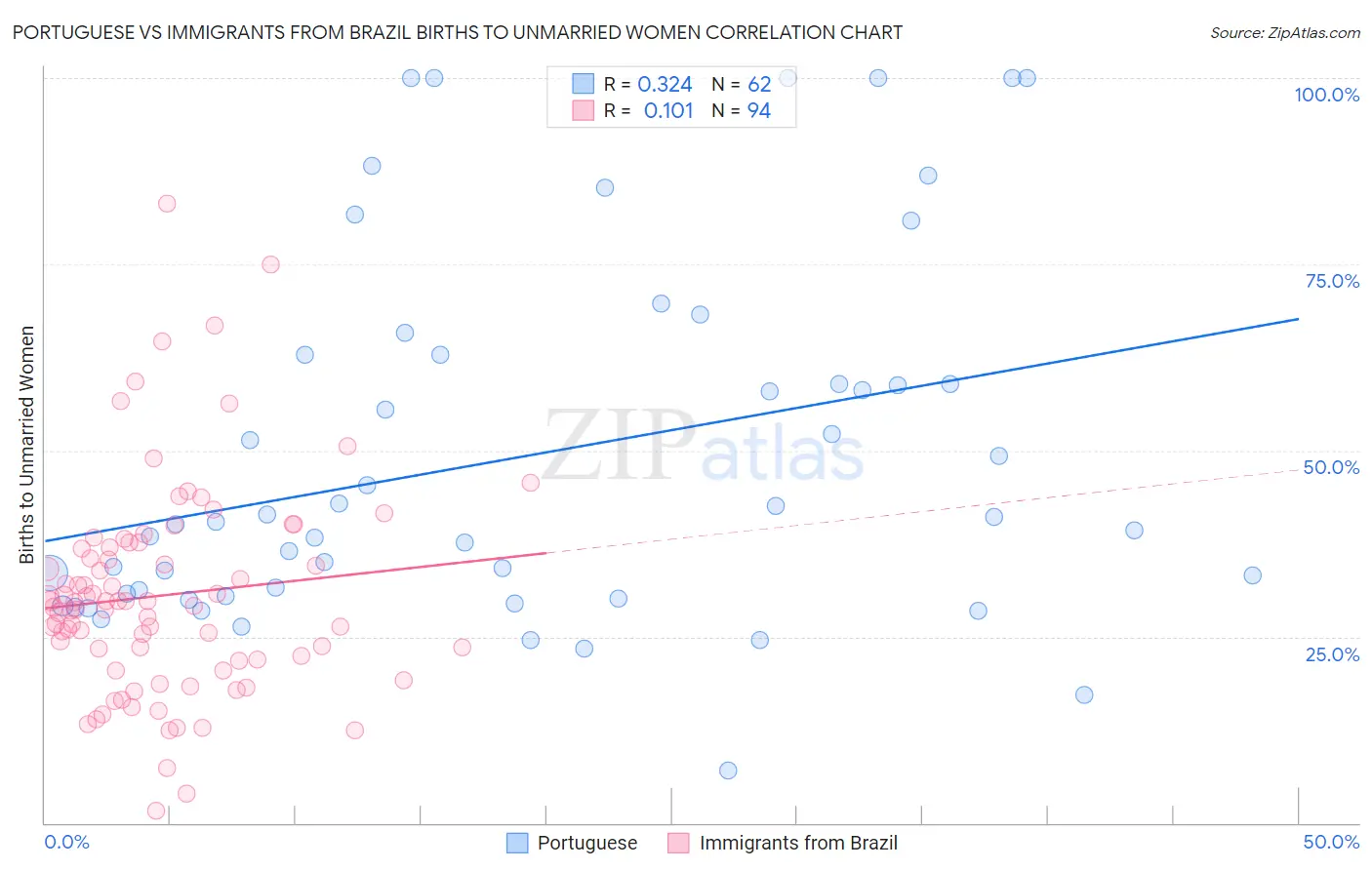 Portuguese vs Immigrants from Brazil Births to Unmarried Women