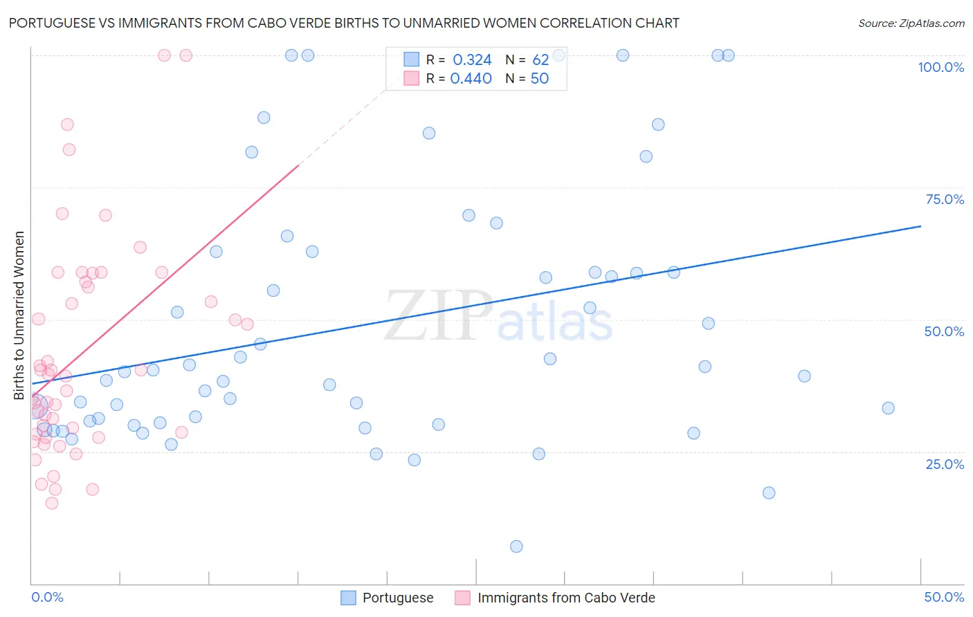 Portuguese vs Immigrants from Cabo Verde Births to Unmarried Women