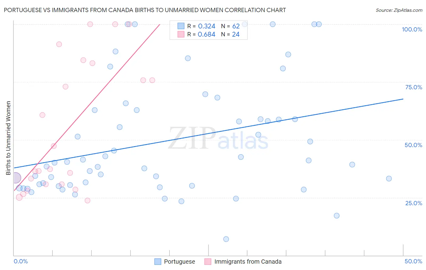 Portuguese vs Immigrants from Canada Births to Unmarried Women