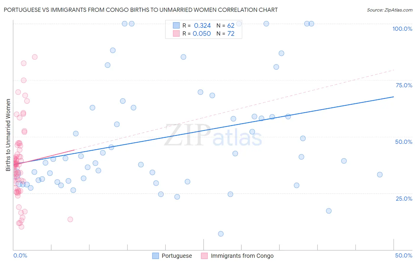 Portuguese vs Immigrants from Congo Births to Unmarried Women