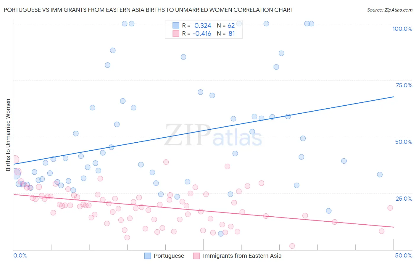 Portuguese vs Immigrants from Eastern Asia Births to Unmarried Women