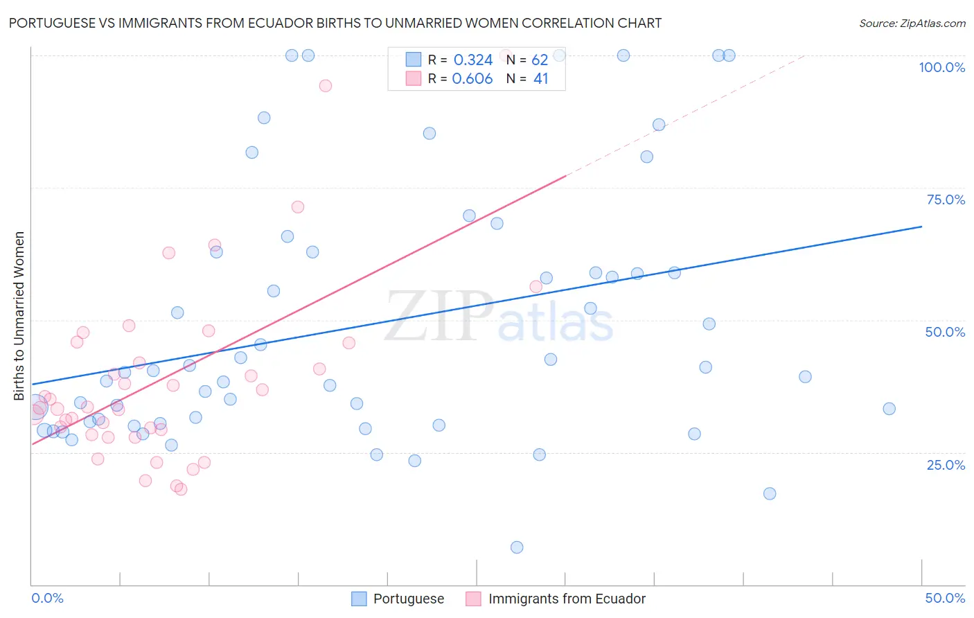 Portuguese vs Immigrants from Ecuador Births to Unmarried Women