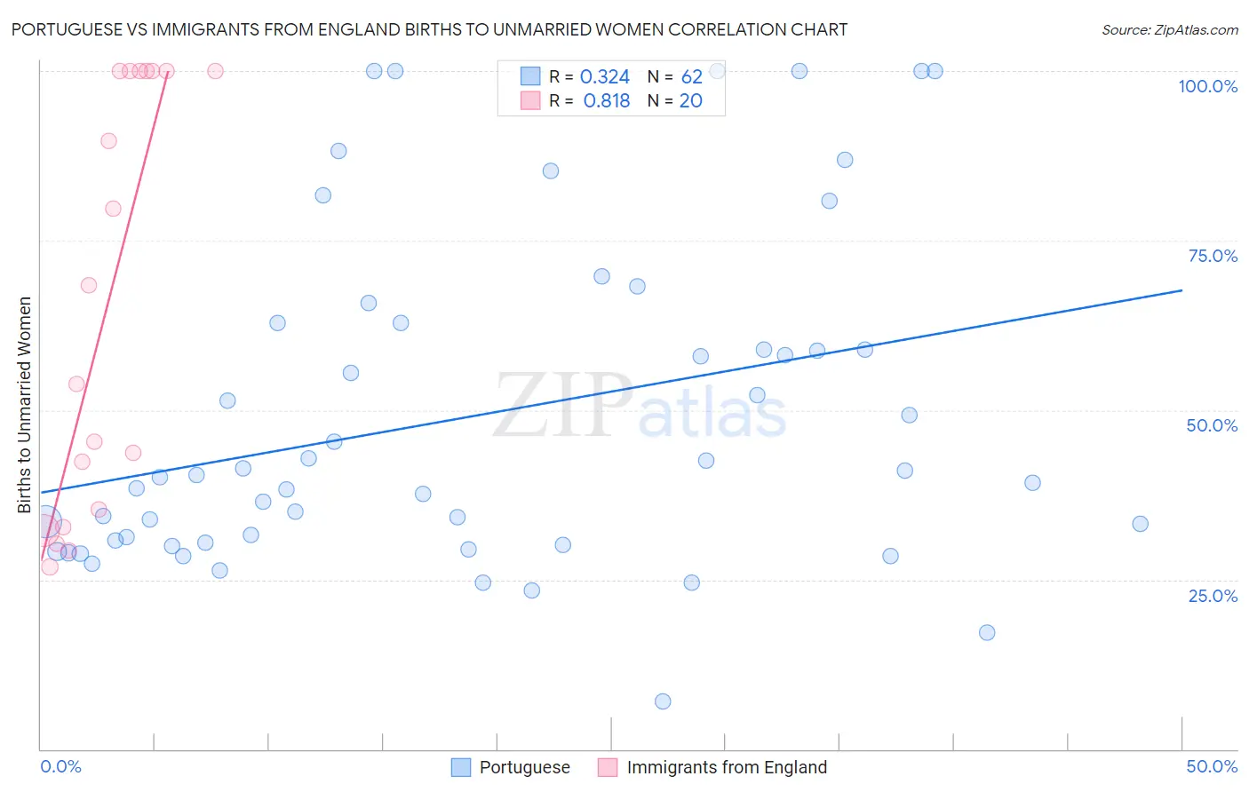 Portuguese vs Immigrants from England Births to Unmarried Women