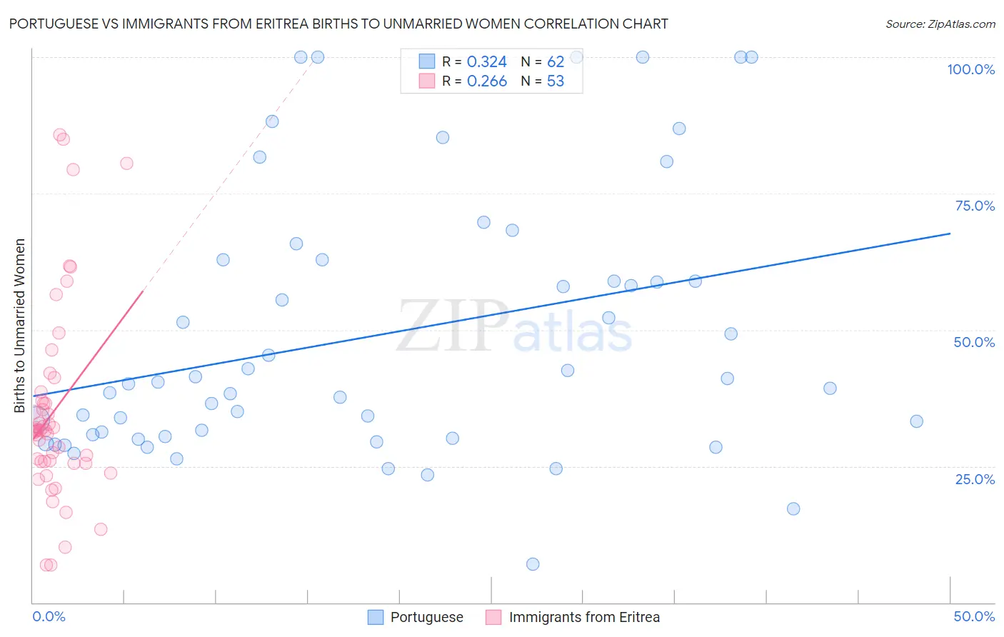 Portuguese vs Immigrants from Eritrea Births to Unmarried Women