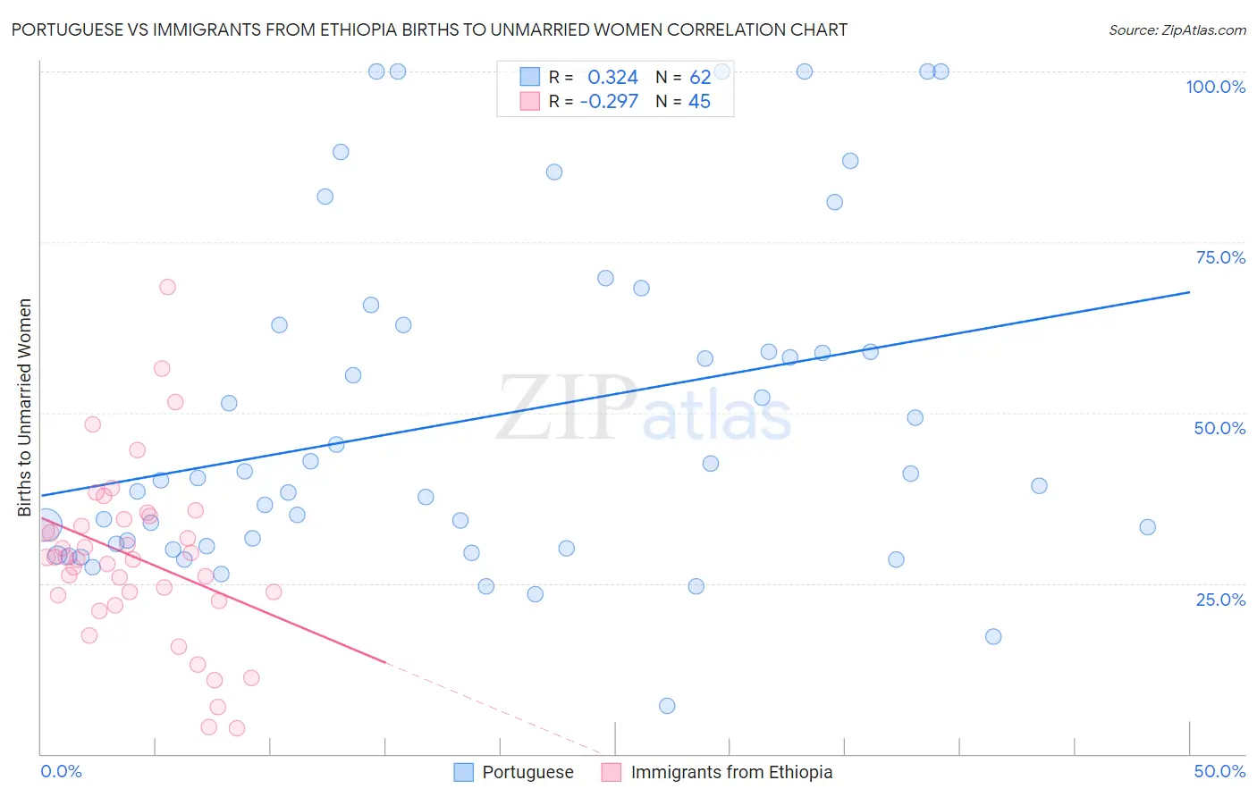 Portuguese vs Immigrants from Ethiopia Births to Unmarried Women