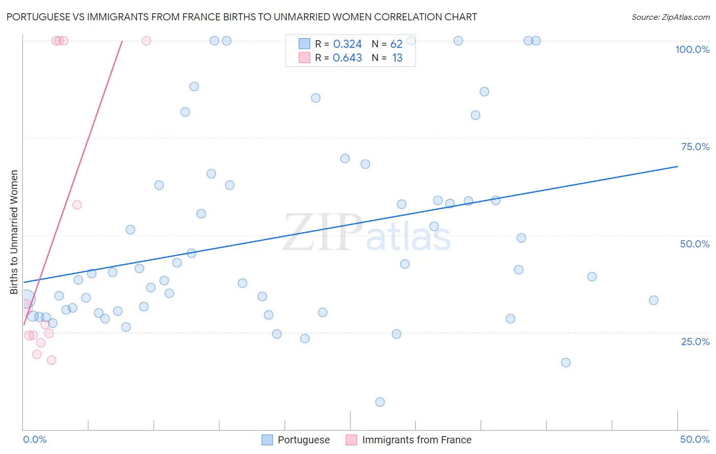 Portuguese vs Immigrants from France Births to Unmarried Women