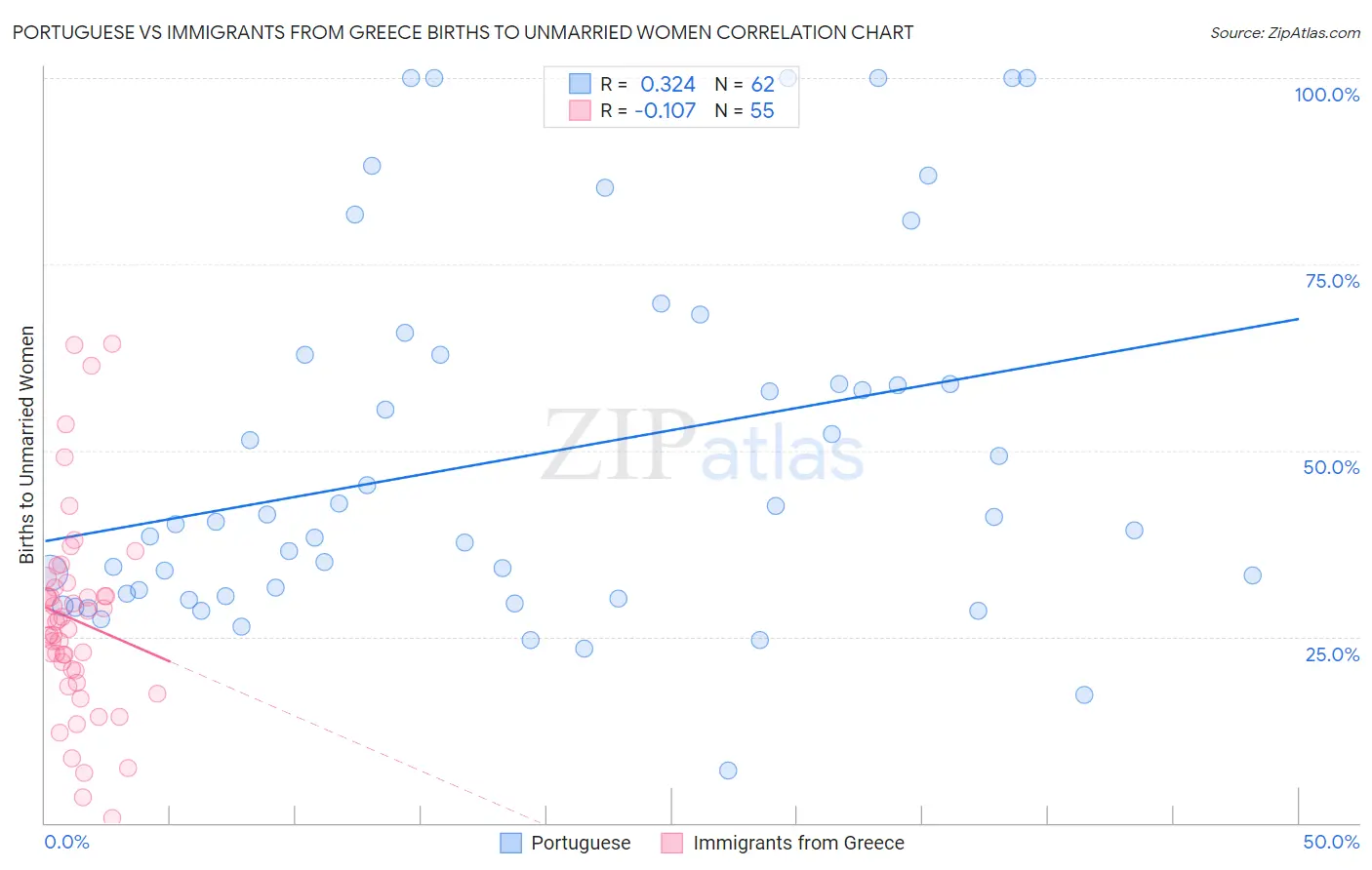 Portuguese vs Immigrants from Greece Births to Unmarried Women