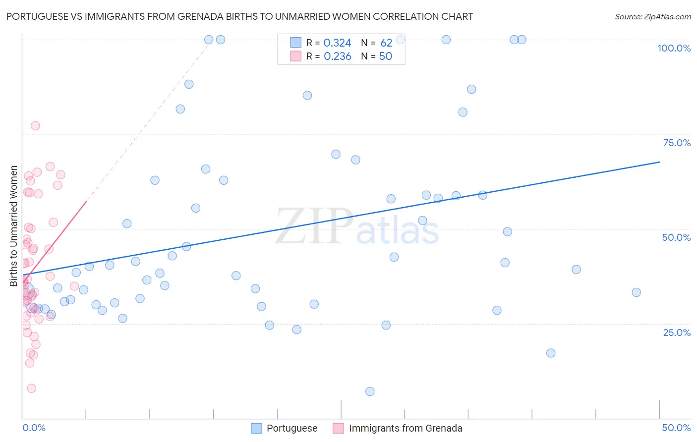 Portuguese vs Immigrants from Grenada Births to Unmarried Women