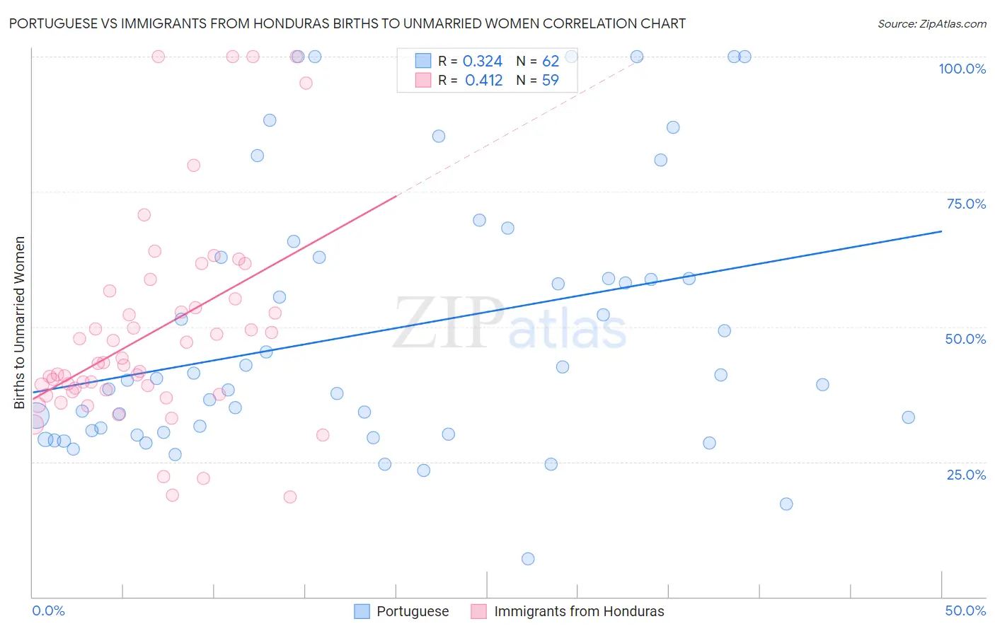 Portuguese vs Immigrants from Honduras Births to Unmarried Women