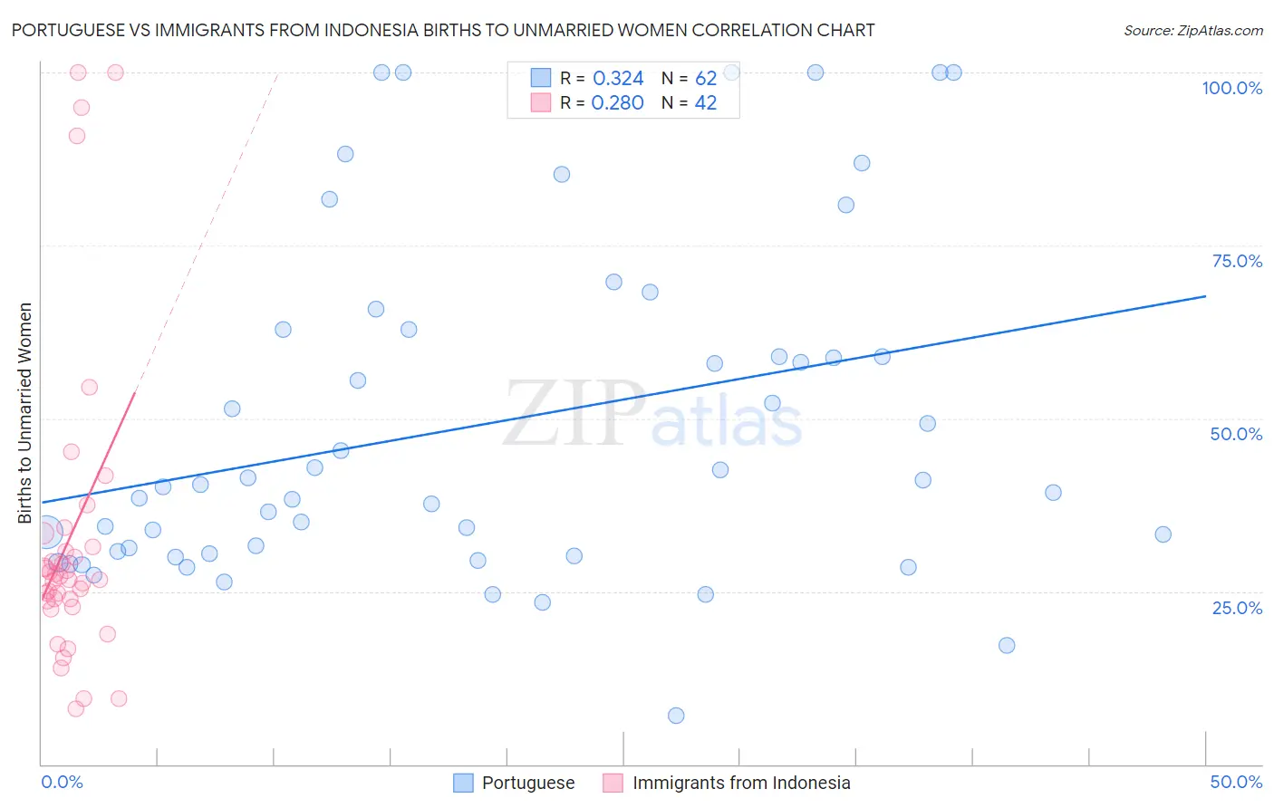 Portuguese vs Immigrants from Indonesia Births to Unmarried Women