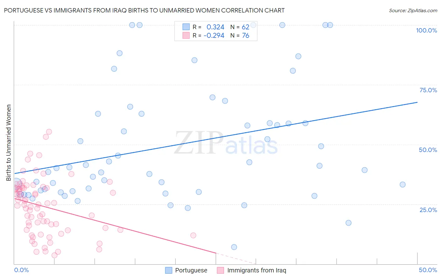 Portuguese vs Immigrants from Iraq Births to Unmarried Women