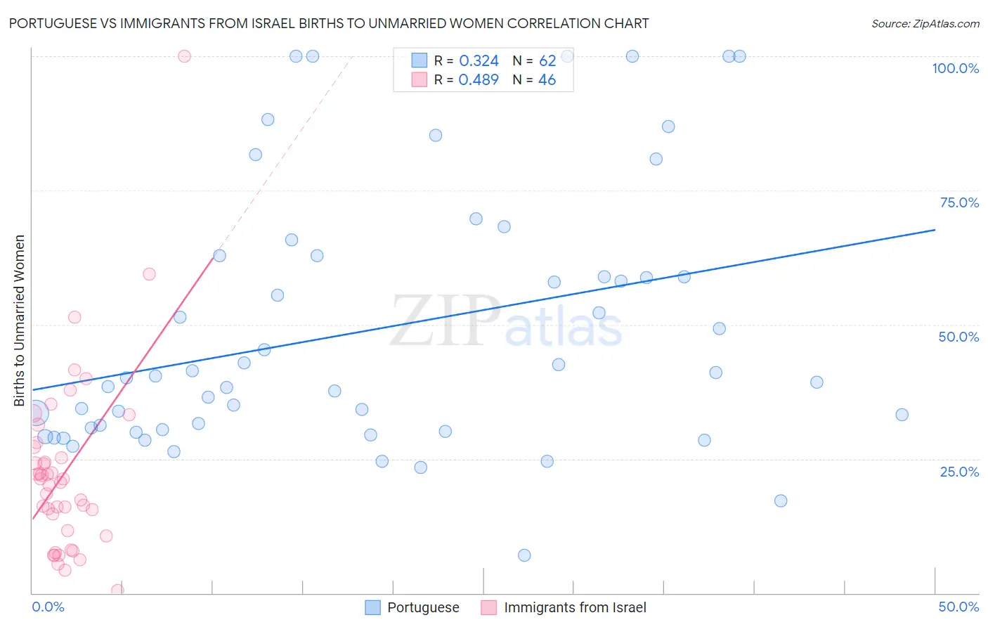 Portuguese vs Immigrants from Israel Births to Unmarried Women