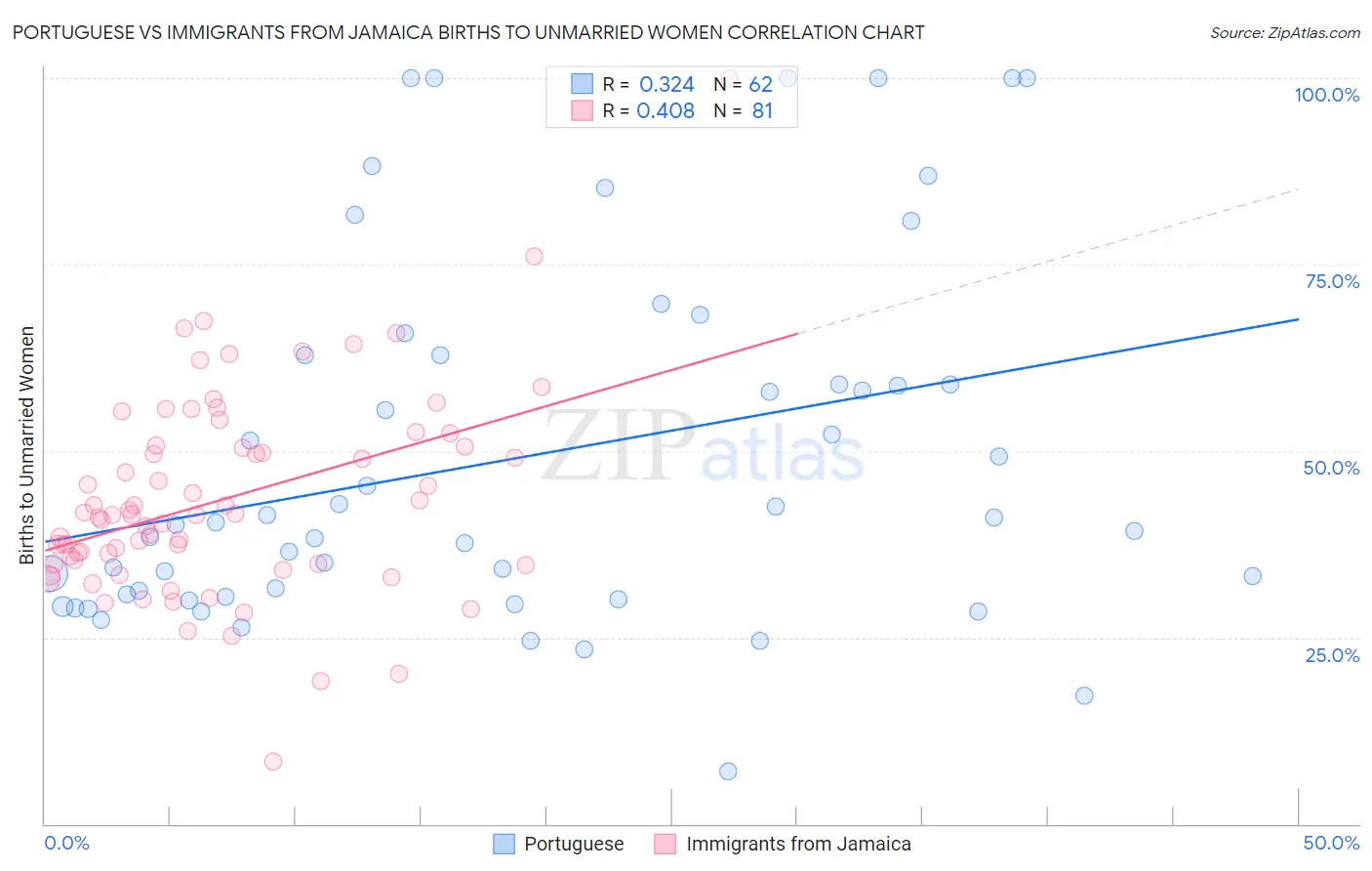 Portuguese vs Immigrants from Jamaica Births to Unmarried Women