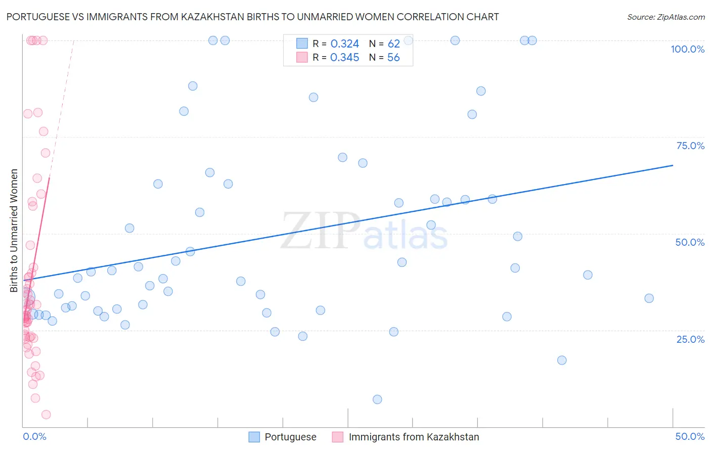 Portuguese vs Immigrants from Kazakhstan Births to Unmarried Women