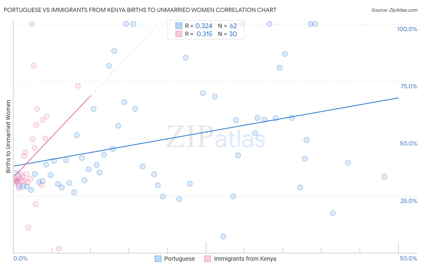 Portuguese vs Immigrants from Kenya Births to Unmarried Women