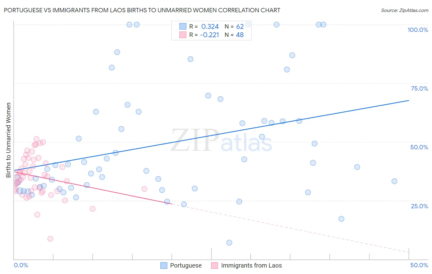 Portuguese vs Immigrants from Laos Births to Unmarried Women