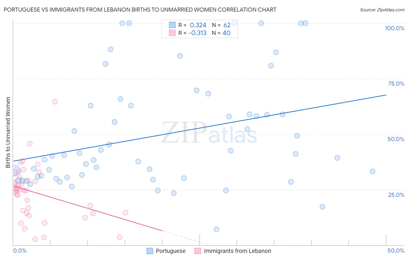 Portuguese vs Immigrants from Lebanon Births to Unmarried Women