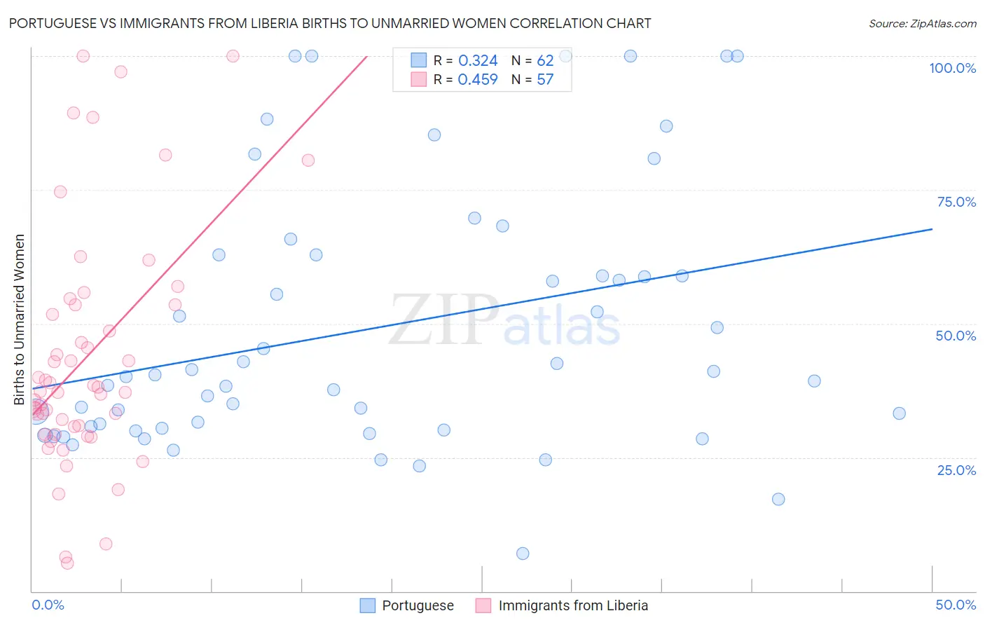 Portuguese vs Immigrants from Liberia Births to Unmarried Women