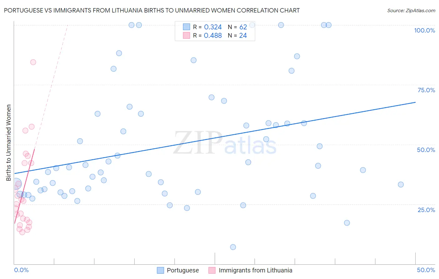 Portuguese vs Immigrants from Lithuania Births to Unmarried Women