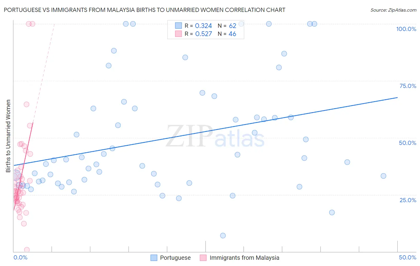 Portuguese vs Immigrants from Malaysia Births to Unmarried Women