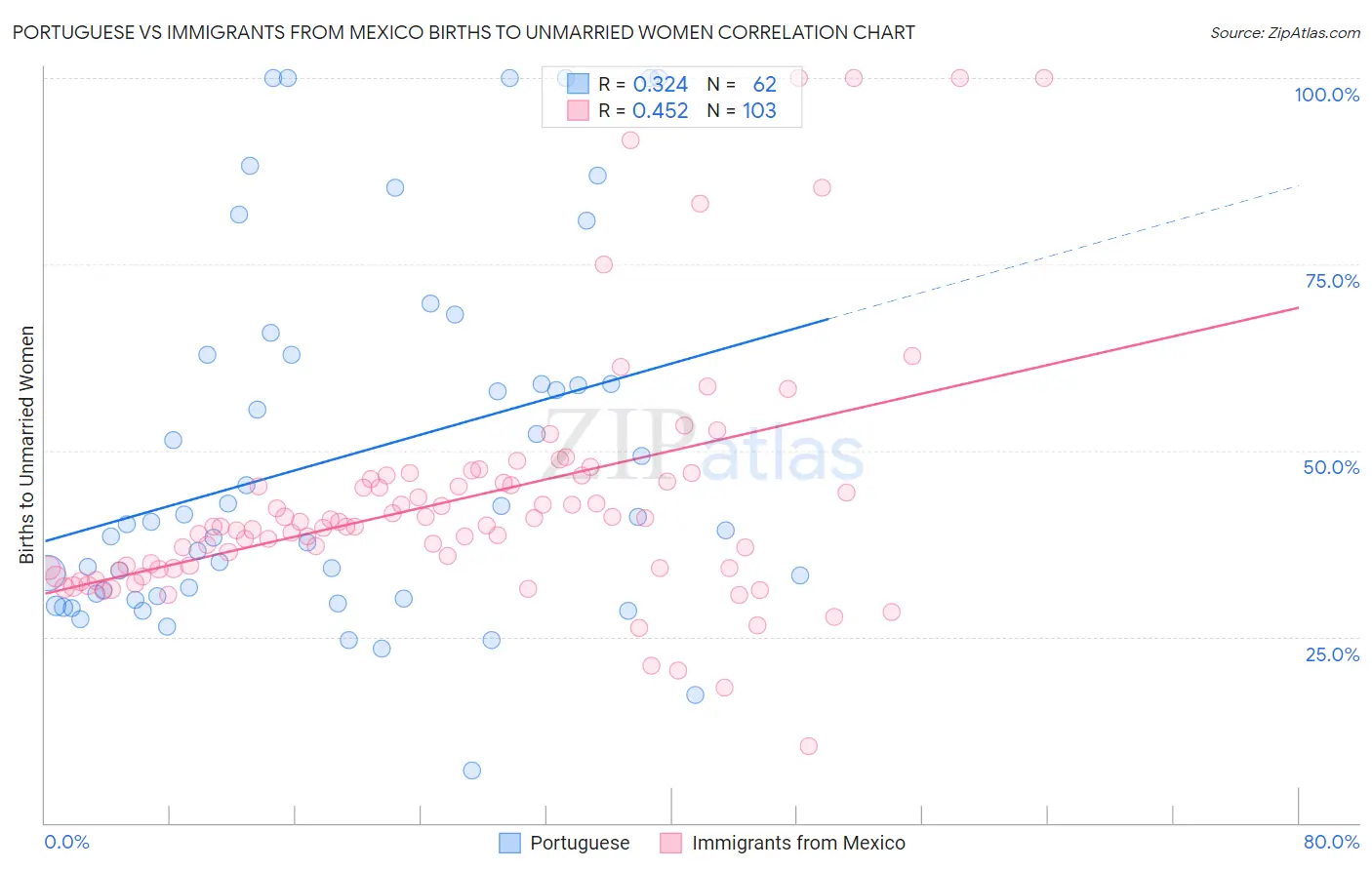 Portuguese vs Immigrants from Mexico Births to Unmarried Women