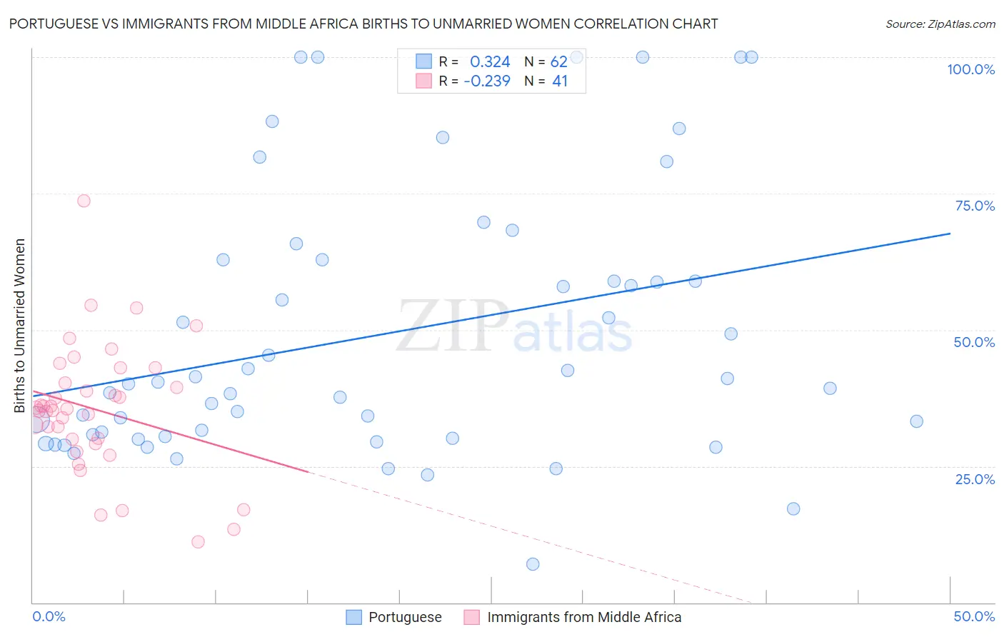 Portuguese vs Immigrants from Middle Africa Births to Unmarried Women