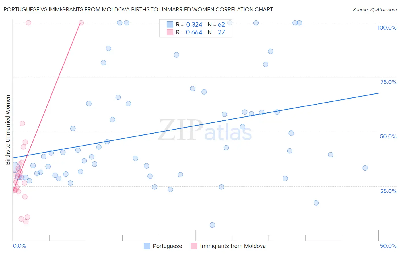 Portuguese vs Immigrants from Moldova Births to Unmarried Women