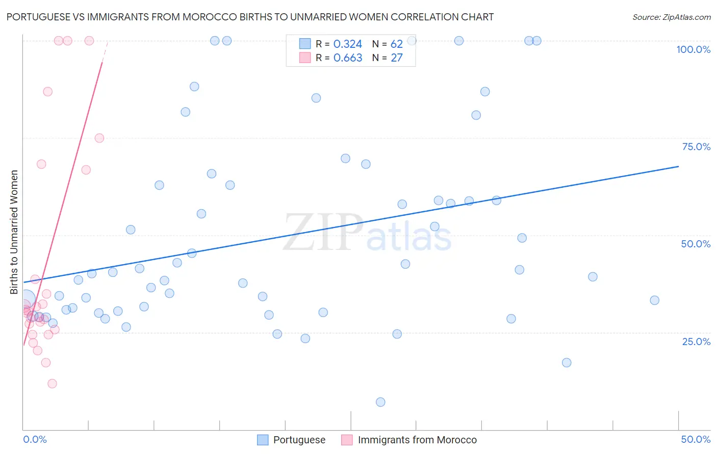 Portuguese vs Immigrants from Morocco Births to Unmarried Women