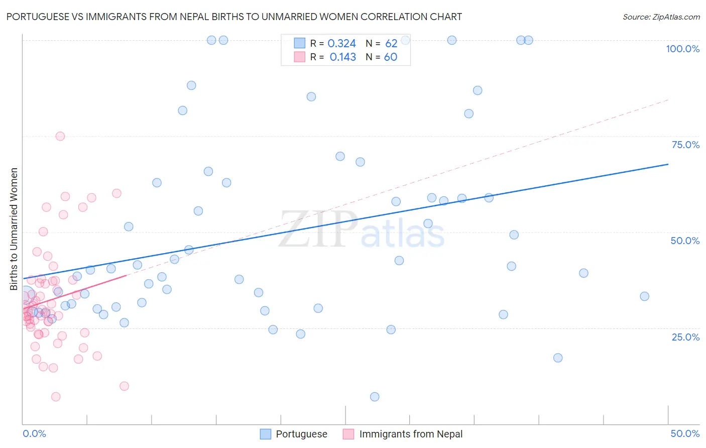 Portuguese vs Immigrants from Nepal Births to Unmarried Women