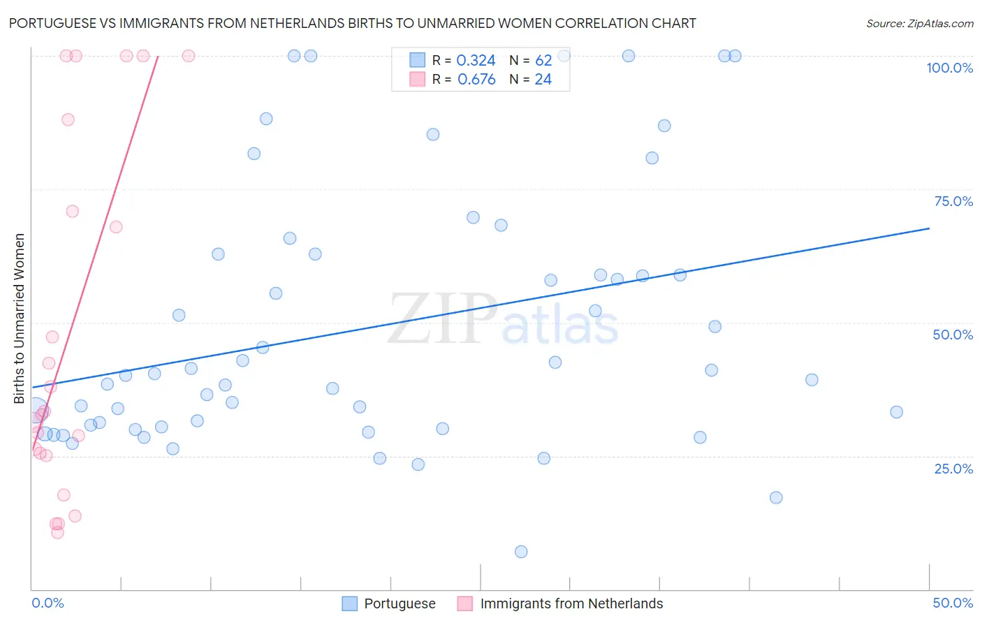 Portuguese vs Immigrants from Netherlands Births to Unmarried Women