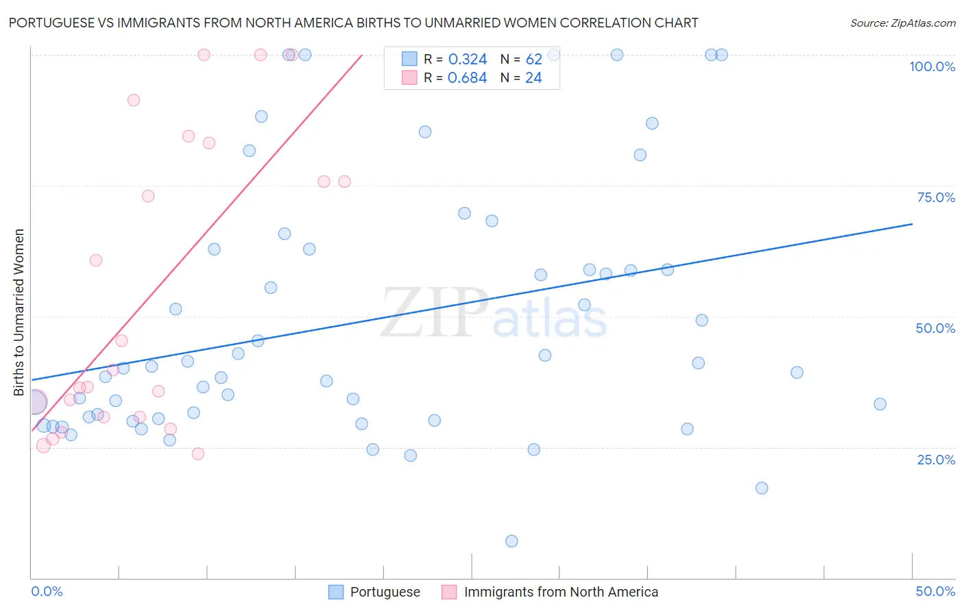 Portuguese vs Immigrants from North America Births to Unmarried Women