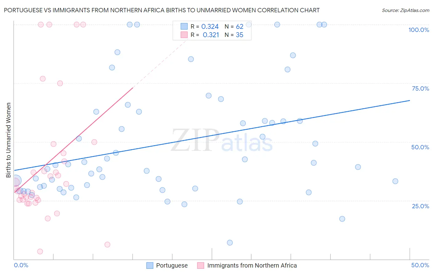 Portuguese vs Immigrants from Northern Africa Births to Unmarried Women