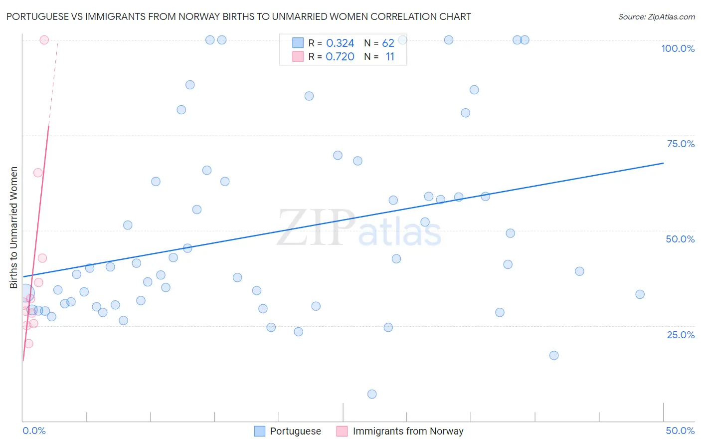 Portuguese vs Immigrants from Norway Births to Unmarried Women