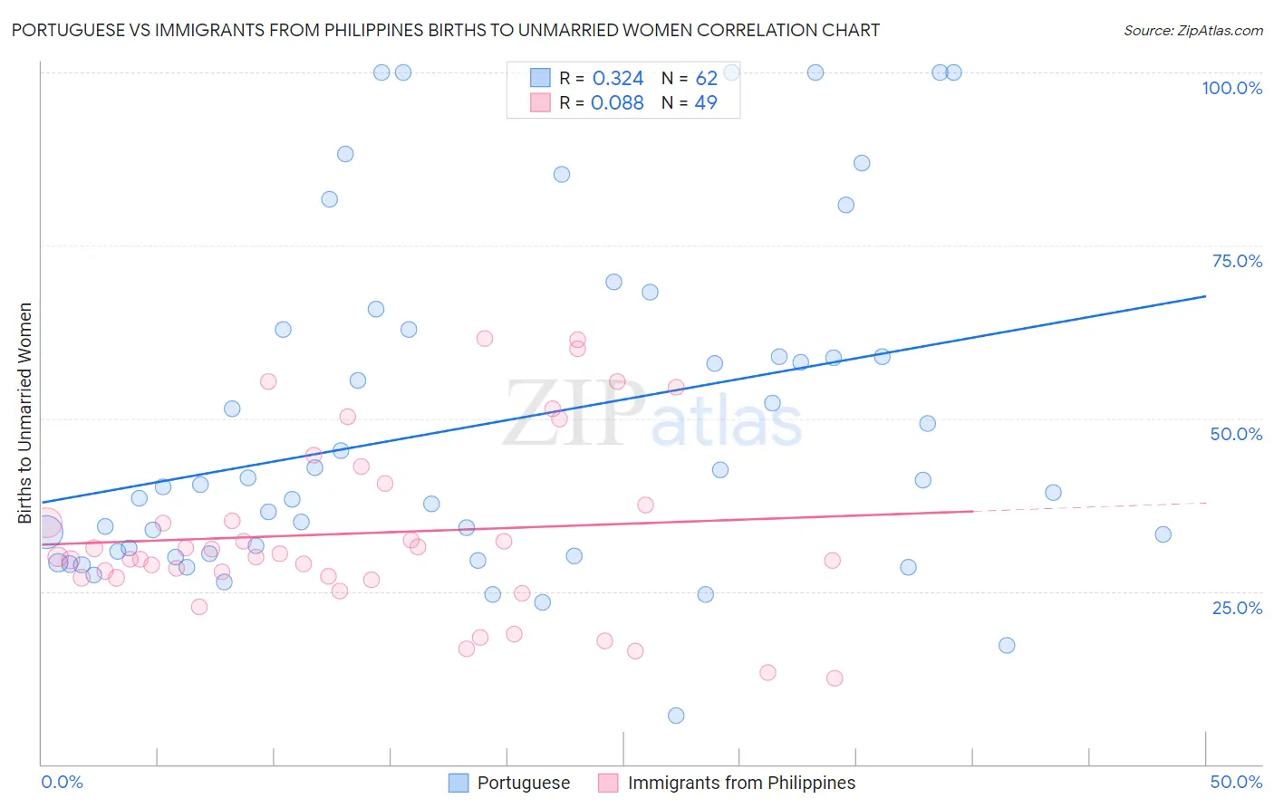 Portuguese vs Immigrants from Philippines Births to Unmarried Women