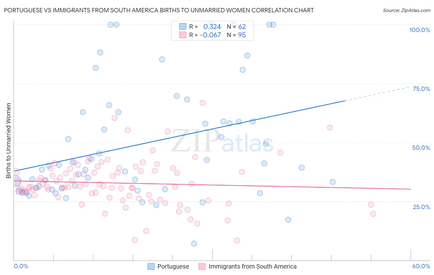 Portuguese vs Immigrants from South America Births to Unmarried Women