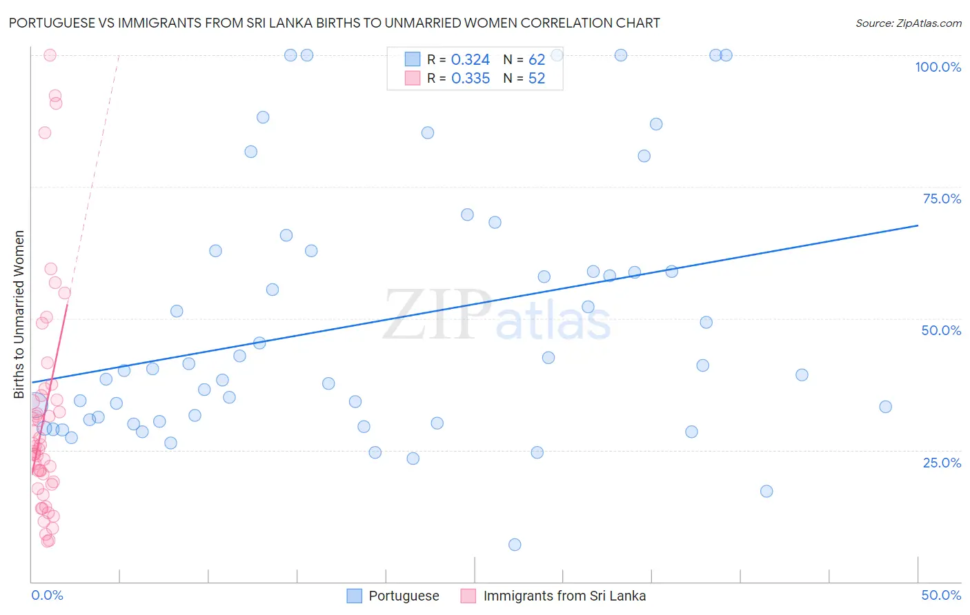 Portuguese vs Immigrants from Sri Lanka Births to Unmarried Women