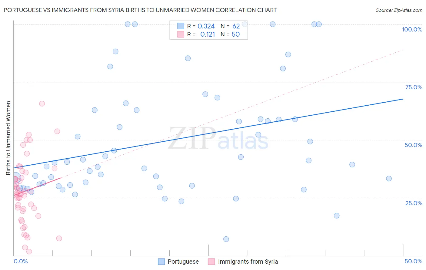 Portuguese vs Immigrants from Syria Births to Unmarried Women