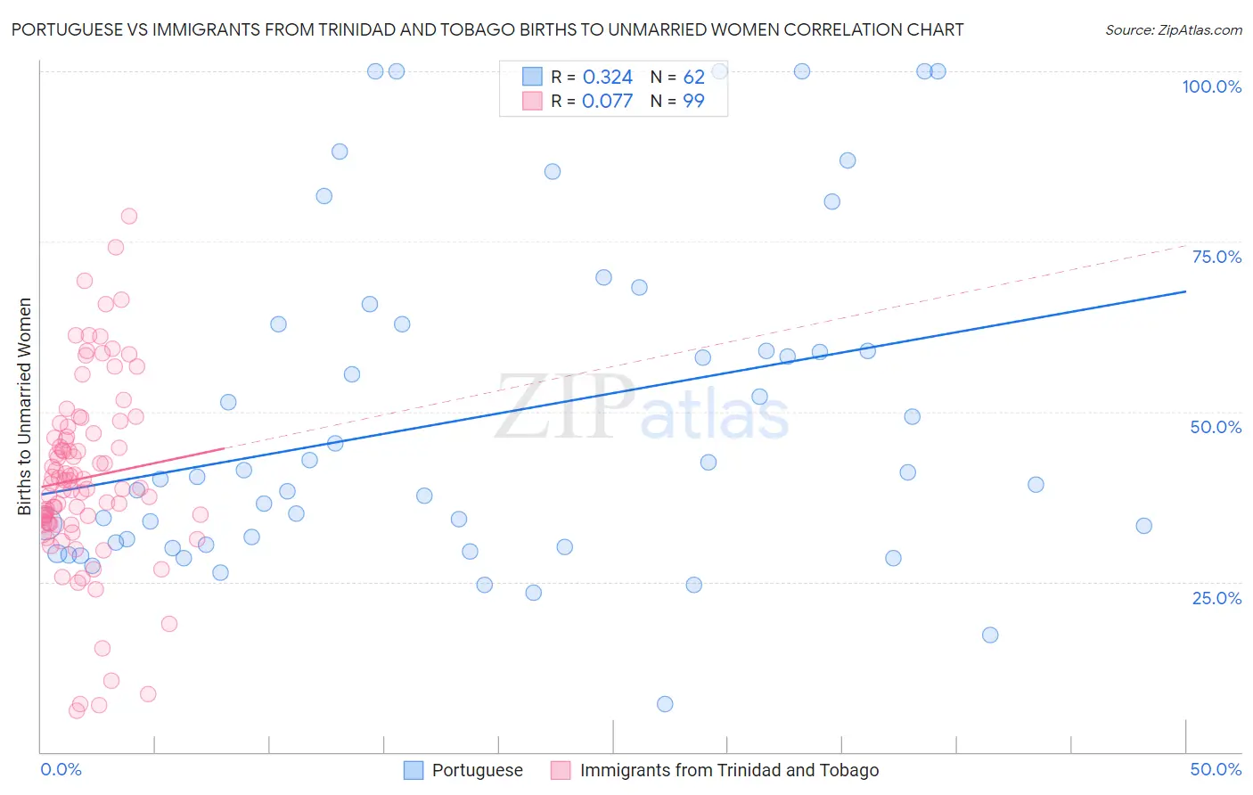 Portuguese vs Immigrants from Trinidad and Tobago Births to Unmarried Women