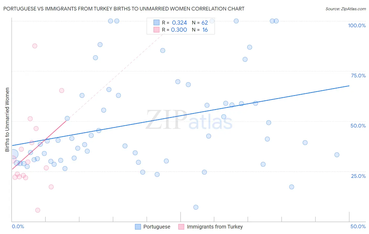 Portuguese vs Immigrants from Turkey Births to Unmarried Women