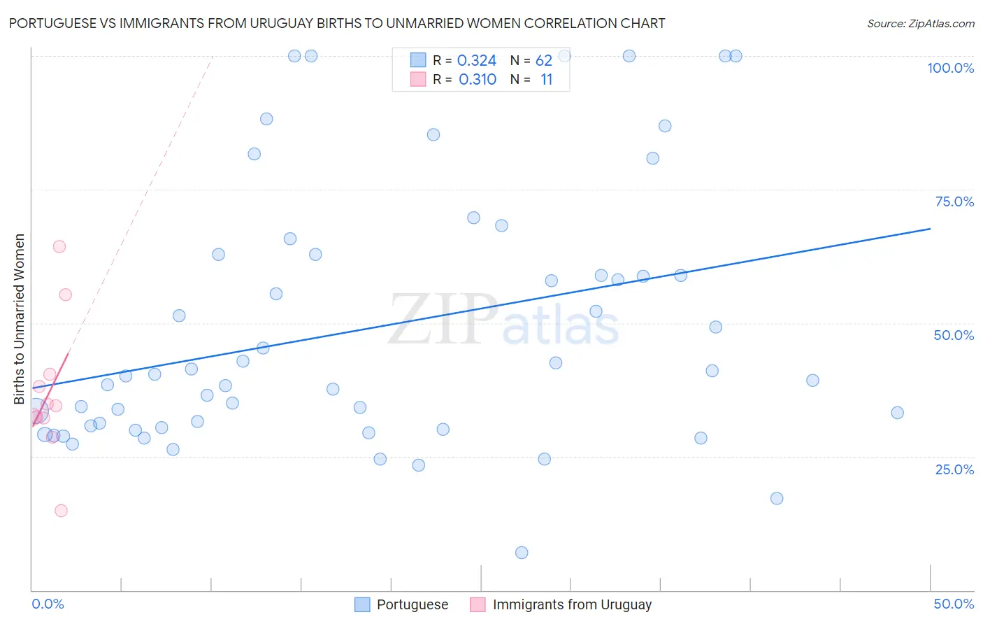 Portuguese vs Immigrants from Uruguay Births to Unmarried Women