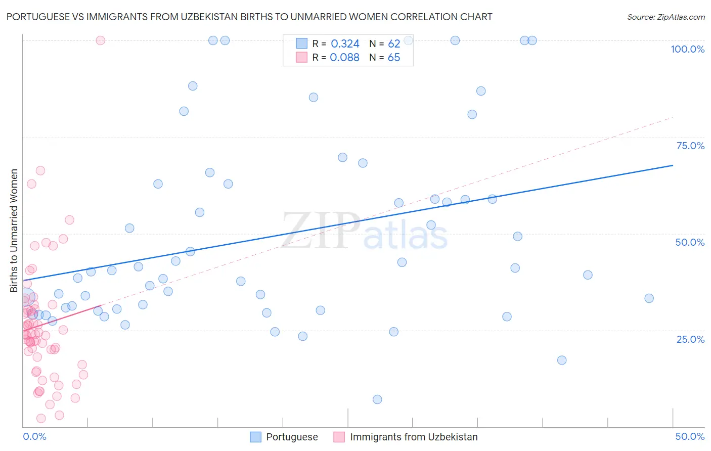 Portuguese vs Immigrants from Uzbekistan Births to Unmarried Women