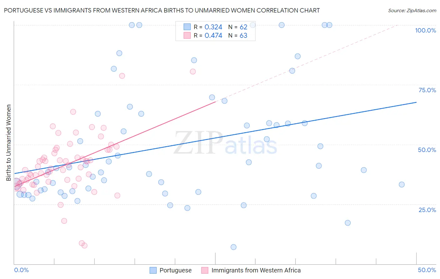 Portuguese vs Immigrants from Western Africa Births to Unmarried Women