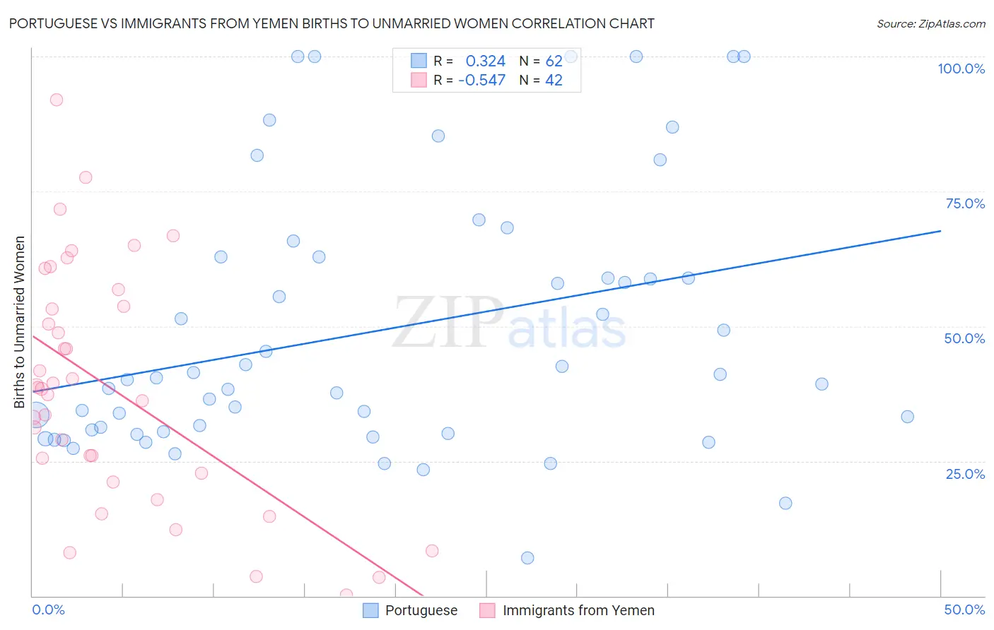 Portuguese vs Immigrants from Yemen Births to Unmarried Women