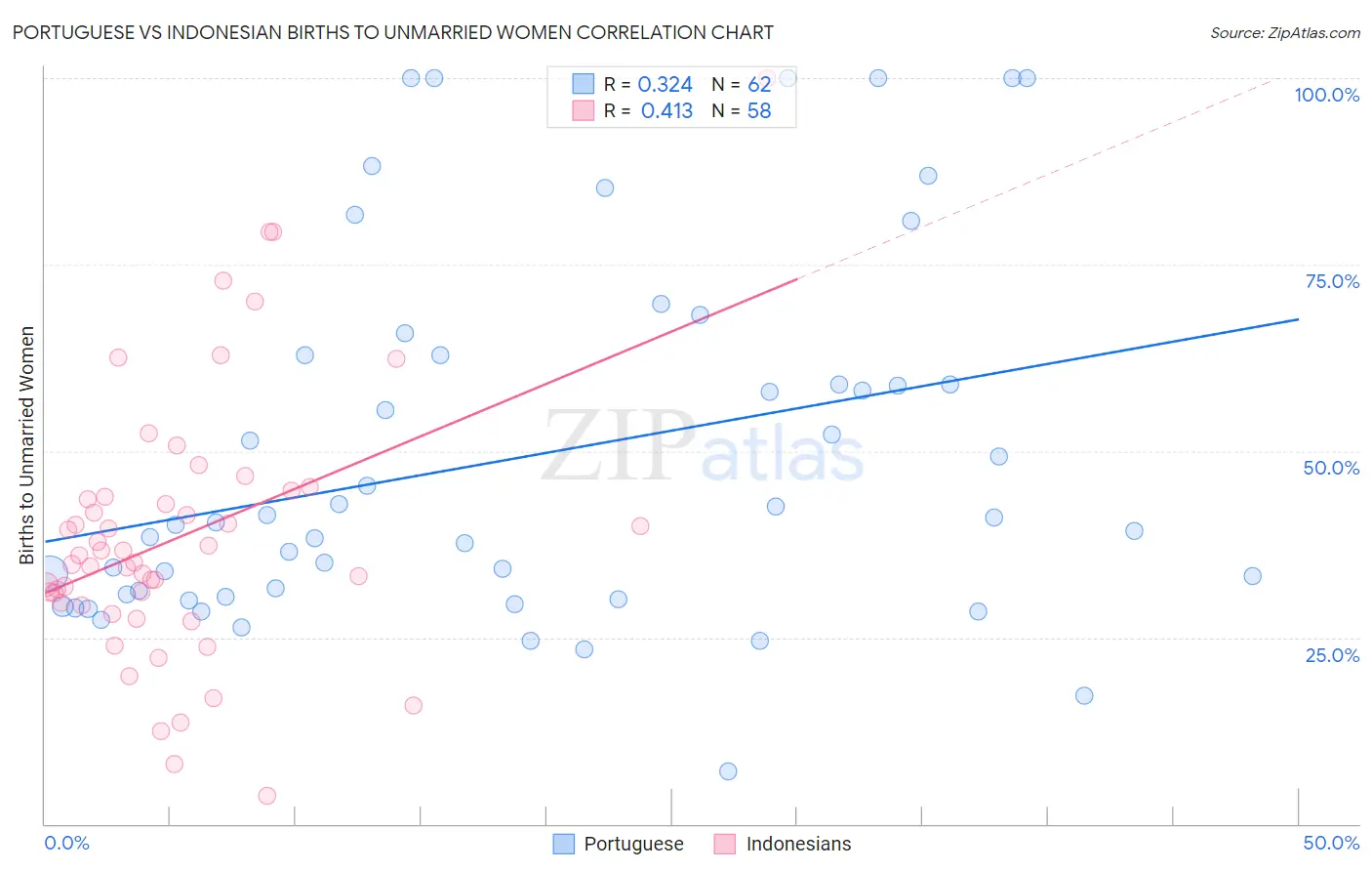 Portuguese vs Indonesian Births to Unmarried Women