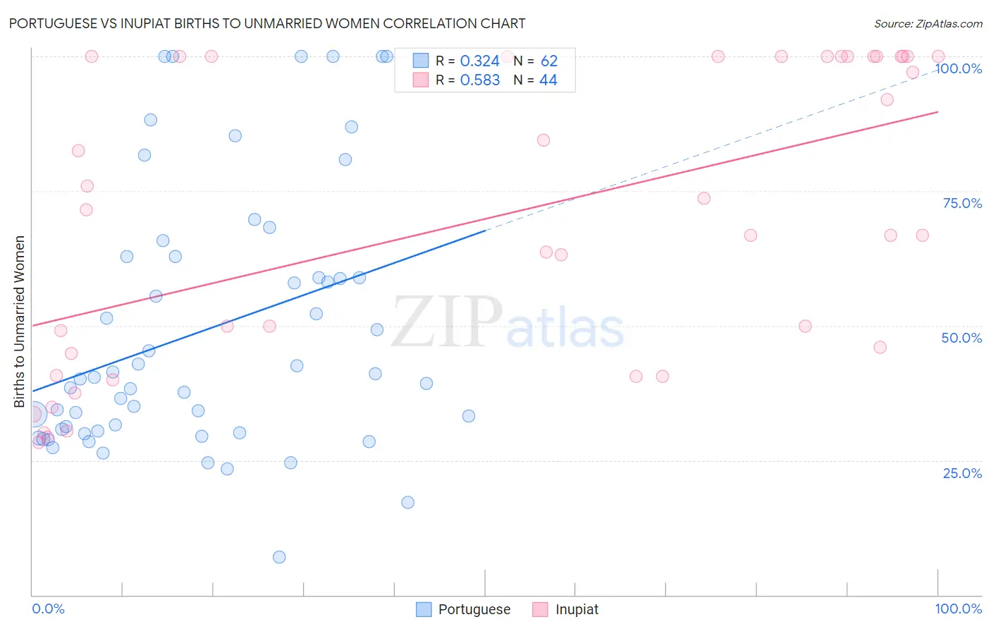 Portuguese vs Inupiat Births to Unmarried Women