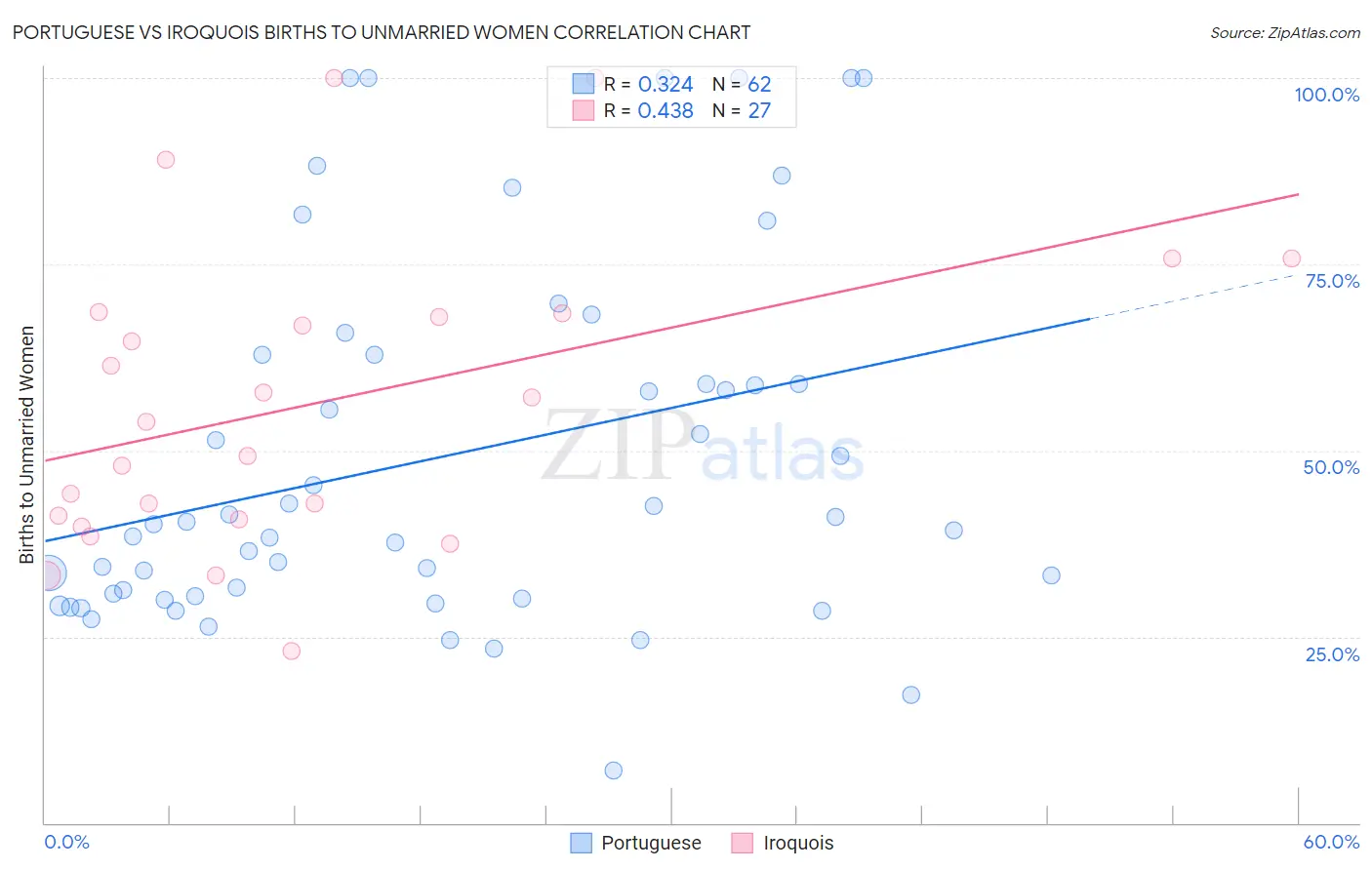 Portuguese vs Iroquois Births to Unmarried Women