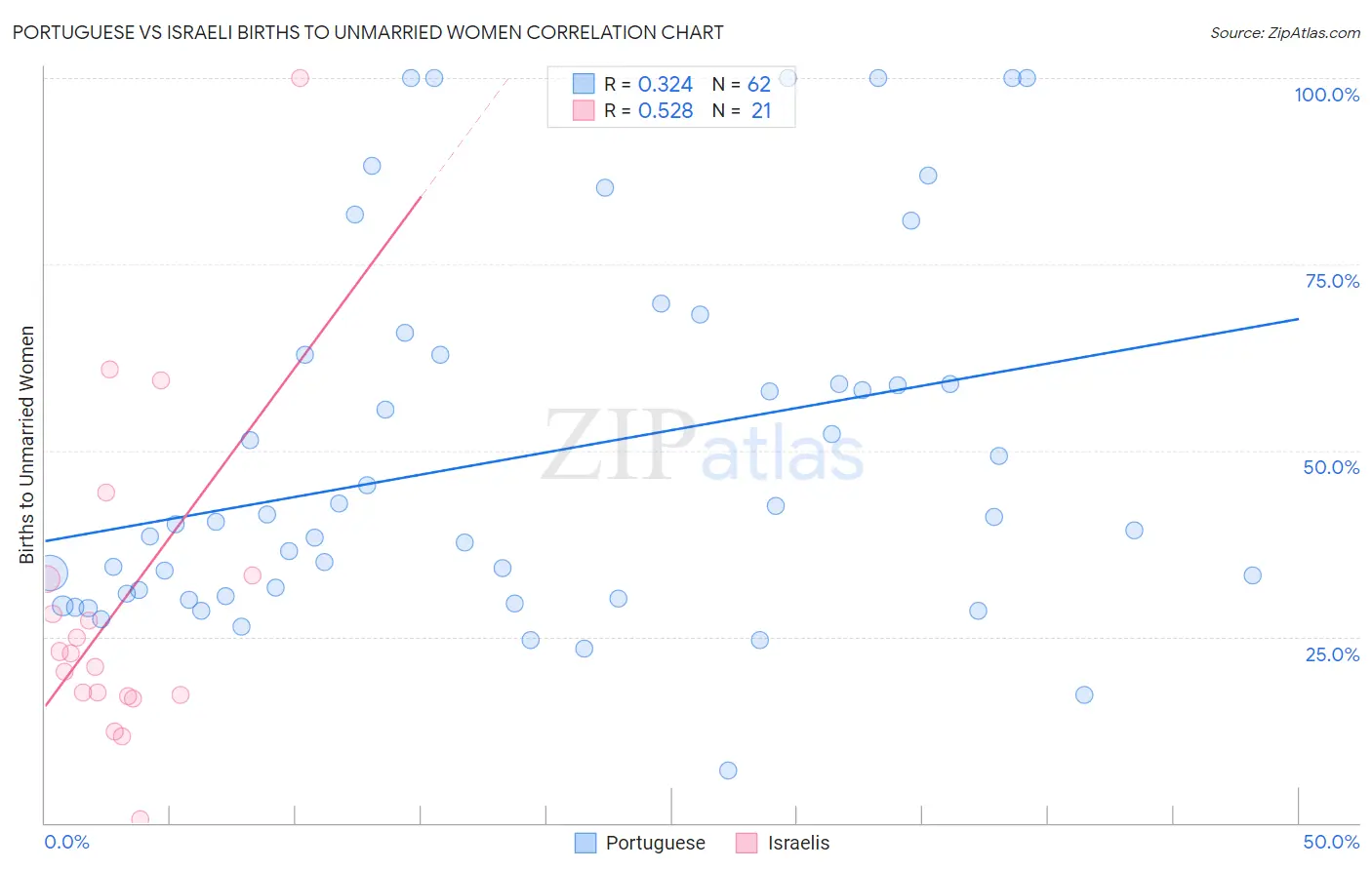 Portuguese vs Israeli Births to Unmarried Women