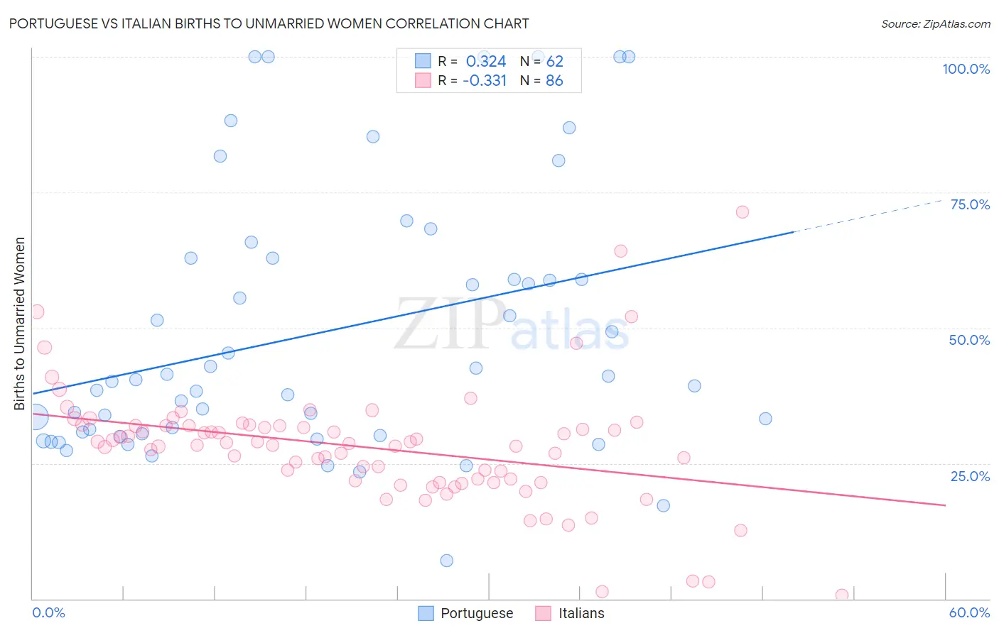 Portuguese vs Italian Births to Unmarried Women